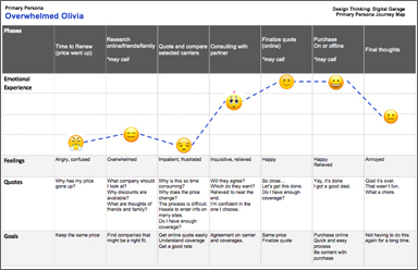 Customer Journey Map, User Research